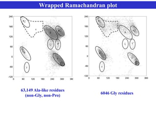 Wrapped Ramachandran plot
63,149 Ala-like residues
(non-Gly, non-Pro)
6046 Gly residues
 