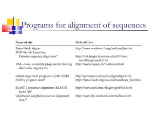 Programs for alignment of sequences
 