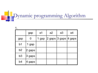 Dynamic programming Algorithm
 