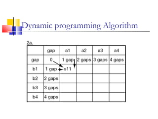 Dynamic programming Algorithm
 
