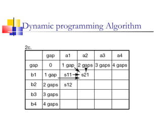 Dynamic programming Algorithm
 