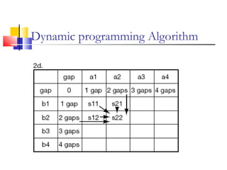 Dynamic programming Algorithm
 