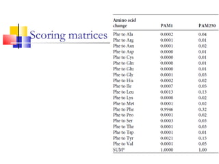 Scoring matrices
 