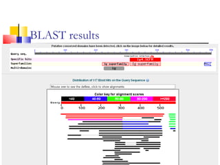 BLAST results
 