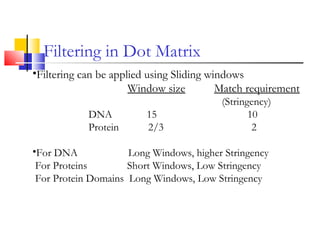 Filtering in Dot Matrix
•Filtering can be applied using Sliding windows
Window size Match requirement
(Stringency)
DNA 15 10
Protein 2/3 2
•For DNA Long Windows, higher Stringency
For Proteins Short Windows, Low Stringency
For Protein Domains Long Windows, Low Stringency
 