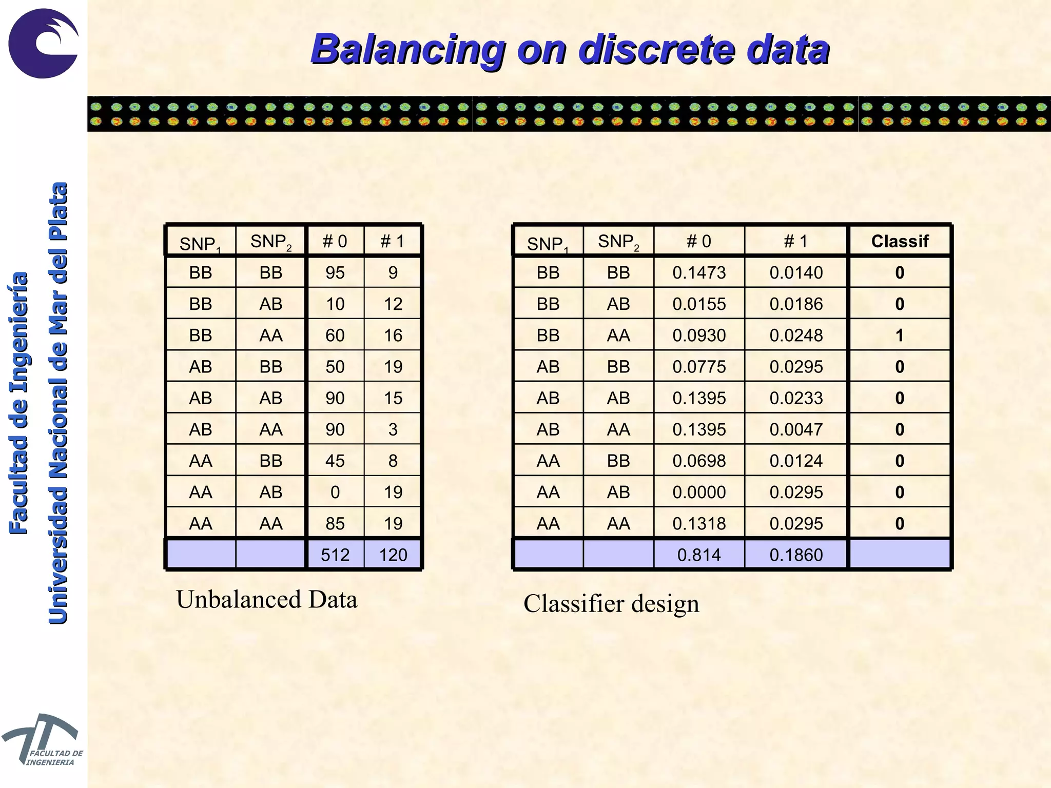 Balancing on discrete data Unbalanced Data Classifier design 19 85 AA AA 512 0 45 90 90 50 60 10 95 # 0 120 19 8 3 15 19 16 12 9 # 1 AB AA BB AA AA AB BB AB AB AB AA BB BB BB AB BB SNP 2 SNP 1 0 0.0295 0.1318 AA AA 0.1860 0.0295 0.0124 0.0047 0.0233 0.0295 0.0248 0.0186 0.0140 # 1 0.814 0.0000 0.0698 0.1395 0.1395 0.0775 0.0930 0.0155 0.1473 # 0 0 0 0 0 0 1 0 0 Classif AB AA BB AA AA AB BB AB AB AB AA BB BB BB AB BB SNP 2 SNP 1 