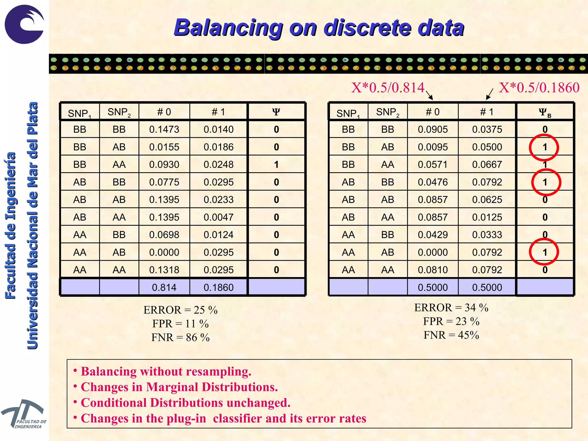 Balancing on discrete data X*0.5/0.814 X*0.5/0.1860 Balancing without resampling. Changes in Marginal Distributions. Conditional Distributions unchanged. Changes in the plug-in  classifier and its error rates ERROR = 25 % FPR = 11 % FNR = 86 % ERROR = 34 % FPR = 23 % FNR = 45% 0 0.0792 0.0810 AA AA 0.5000 0.0792 0.0333 0.0125 0.0625 0.0792 0.0667 0.0500 0.0375 # 1 0.5000 0.0000 0.0429 0.0857 0.0857 0.0476 0.0571 0.0095 0.0905 # 0 1 0 0 0 1 1 1 0  B AB AA BB AA AA AB BB AB AB AB AA BB BB BB AB BB SNP 2 SNP 1 0 0.0295 0.1318 AA AA 0.1860 0.0295 0.0124 0.0047 0.0233 0.0295 0.0248 0.0186 0.0140 # 1 0.814 0.0000 0.0698 0.1395 0.1395 0.0775 0.0930 0.0155 0.1473 # 0 0 0 0 0 0 1 0 0  AB AA BB AA AA AB BB AB AB AB AA BB BB BB AB BB SNP 2 SNP 1 