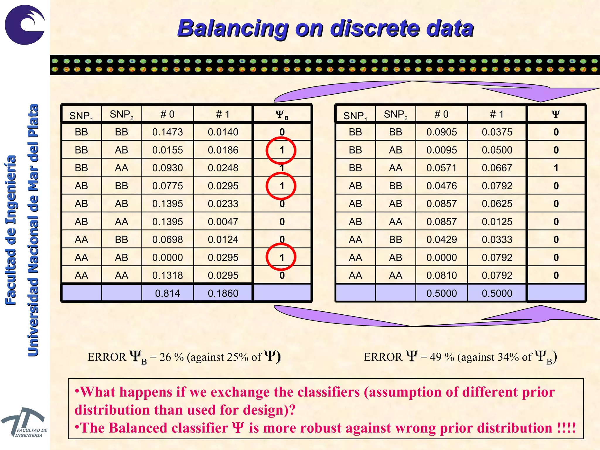 Balancing on discrete data ERROR   B  = 26 % (against 25% of   ) ERROR    = 49 % (against 34% of   B ) What happens if we exchange the classifiers (assumption of different prior distribution than used for design)? The Balanced classifier    is more robust against wrong prior distribution !!!! 0 0.0792 0.0810 AA AA 0.5000 0.0792 0.0333 0.0125 0.0625 0.0792 0.0667 0.0500 0.0375 # 1 0.5000 0.0000 0.0429 0.0857 0.0857 0.0476 0.0571 0.0095 0.0905 # 0 0 0 0 0 0 1 0 0  AB AA BB AA AA AB BB AB AB AB AA BB BB BB AB BB SNP 2 SNP 1 0 0.0295 0.1318 AA AA 0.1860 0.0295 0.0124 0.0047 0.0233 0.0295 0.0248 0.0186 0.0140 # 1 0.814 0.0000 0.0698 0.1395 0.1395 0.0775 0.0930 0.0155 0.1473 # 0 1 0 0 0 1 1 1 0  B AB AA BB AA AA AB BB AB AB AB AA BB BB BB AB BB SNP 2 SNP 1 