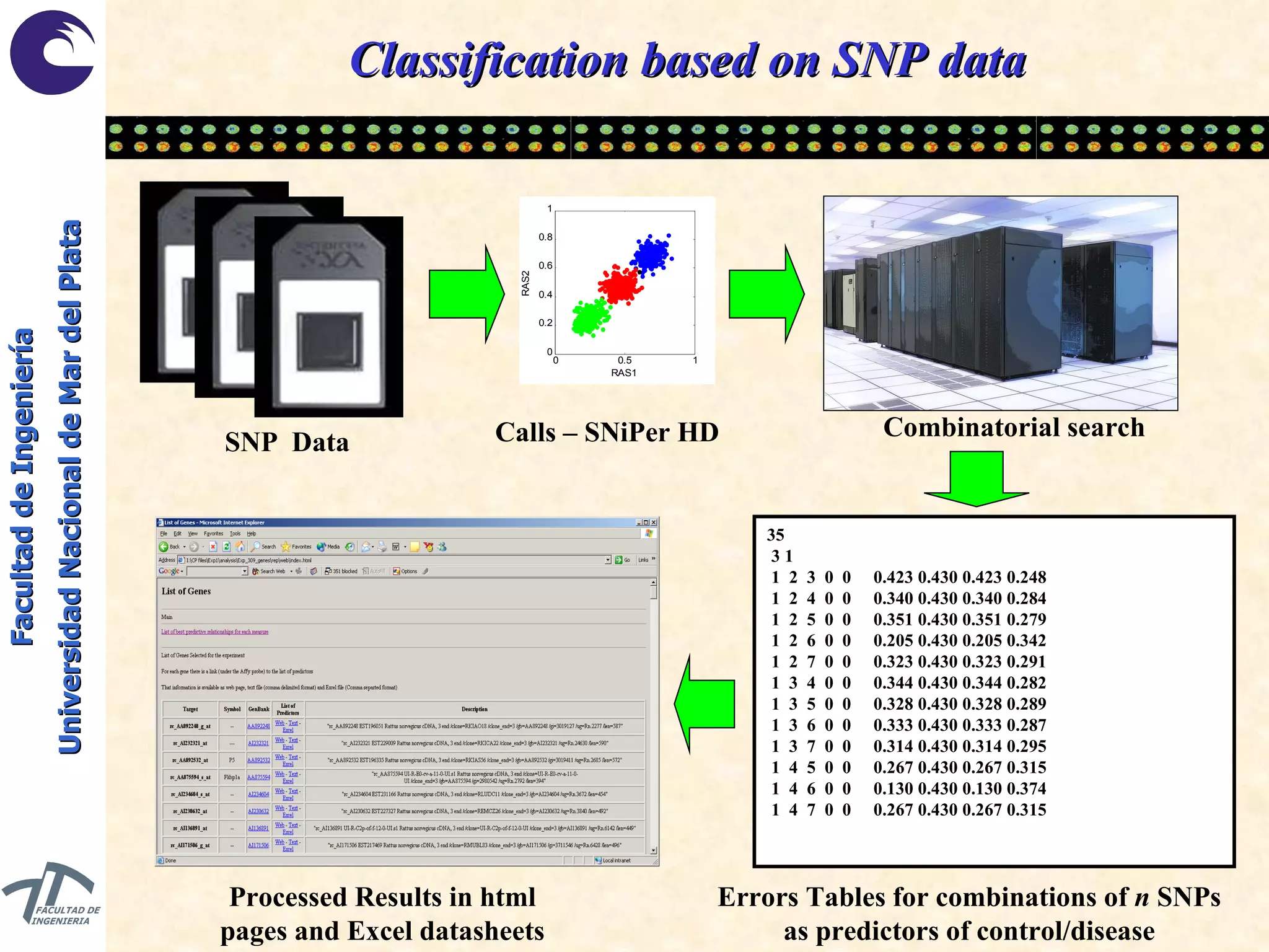 Classification based on SNP data SNP  Data Combinatorial search Errors Tables for combinations of  n  SNPs as predictors of control/disease 35 3 1 1  2  3  0  0  0.423 0.430 0.423 0.248 1  2  4  0  0  0.340 0.430 0.340 0.284 1  2  5  0  0  0.351 0.430 0.351 0.279 1  2  6  0  0  0.205 0.430 0.205 0.342 1  2  7  0  0  0.323 0.430 0.323 0.291 1  3  4  0  0  0.344 0.430 0.344 0.282 1  3  5  0  0  0.328 0.430 0.328 0.289 1  3  6  0  0  0.333 0.430 0.333 0.287 1  3  7  0  0  0.314 0.430 0.314 0.295 1  4  5  0  0  0.267 0.430 0.267 0.315 1  4  6  0  0  0.130 0.430 0.130 0.374 1  4  7  0  0  0.267 0.430 0.267 0.315 Processed Results in html pages and Excel datasheets Calls – SNiPer HD 
