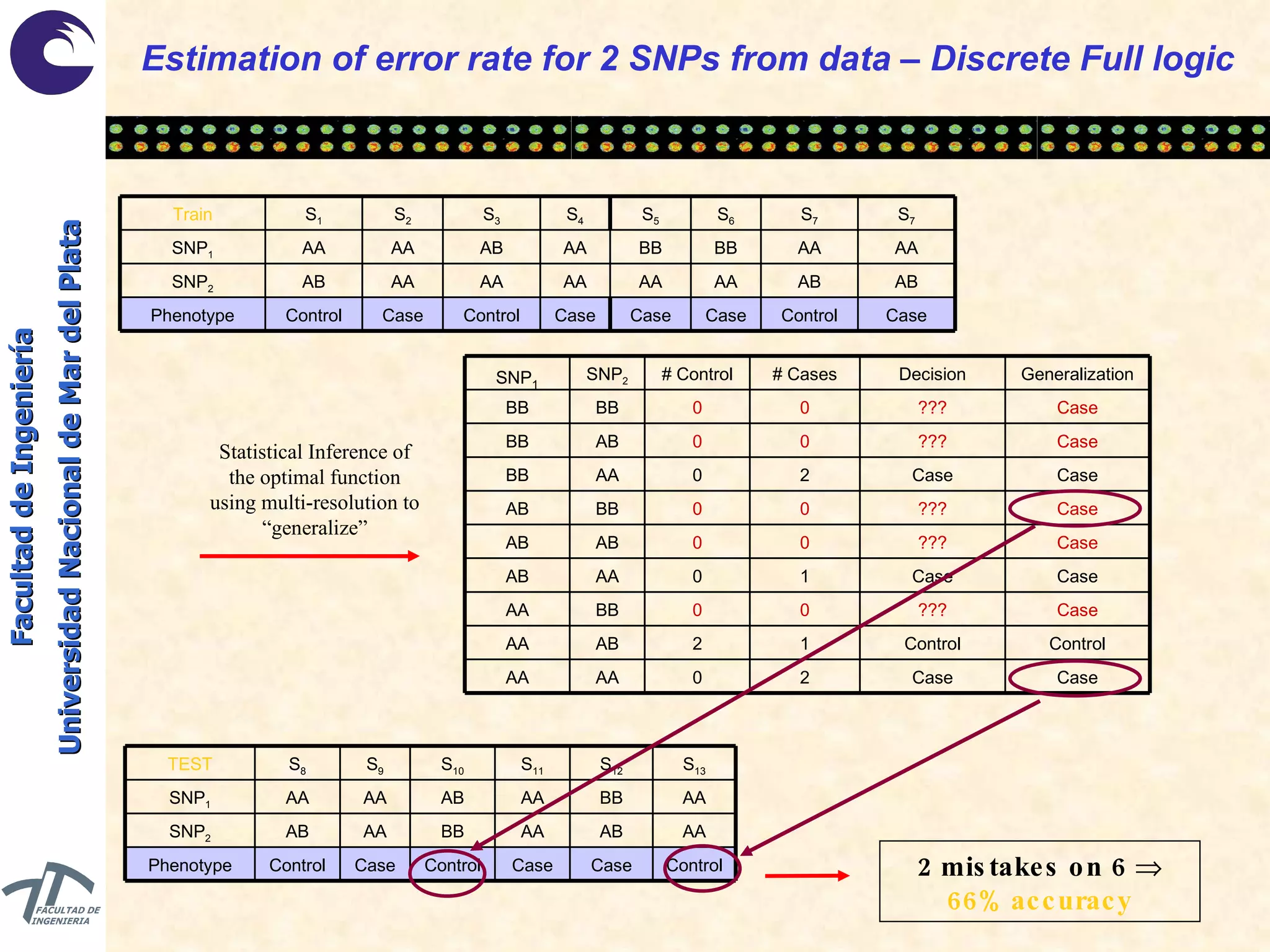 Estimation of error rate for 2 SNPs from data – Discrete Full logic Statistical Inference of the optimal function using multi-resolution to “generalize” 2 mistakes on 6      66% accuracy Control AB AA S 7 Case AB AA S 7 Case AA BB S 6 Case AA BB S 5 Case AA AA S 4 Control Case Control Phenotype AA AA AB SNP 2 AB AA AA SNP 1 S 3 S 2 S 1 Train 2 1 0 1 0 0 2 0 0 # Cases 0 2 0 0 0 0 0 0 0 # Control Control Control AB AA Case ??? BB AA Case Case AA AB Case ??? BB AB Case ??? AB AB Case Case ??? ??? Decision Case AA BB Case BB BB Case AB BB Case AA AA Generalization SNP 2 SNP 1 Case AA AA S 11 Case AB BB S 12 Control BB AB S 10 Control Case Control Phenotype AA AA AB SNP 2 AA AA AA SNP 1 S 13 S 9 S 8 TEST 