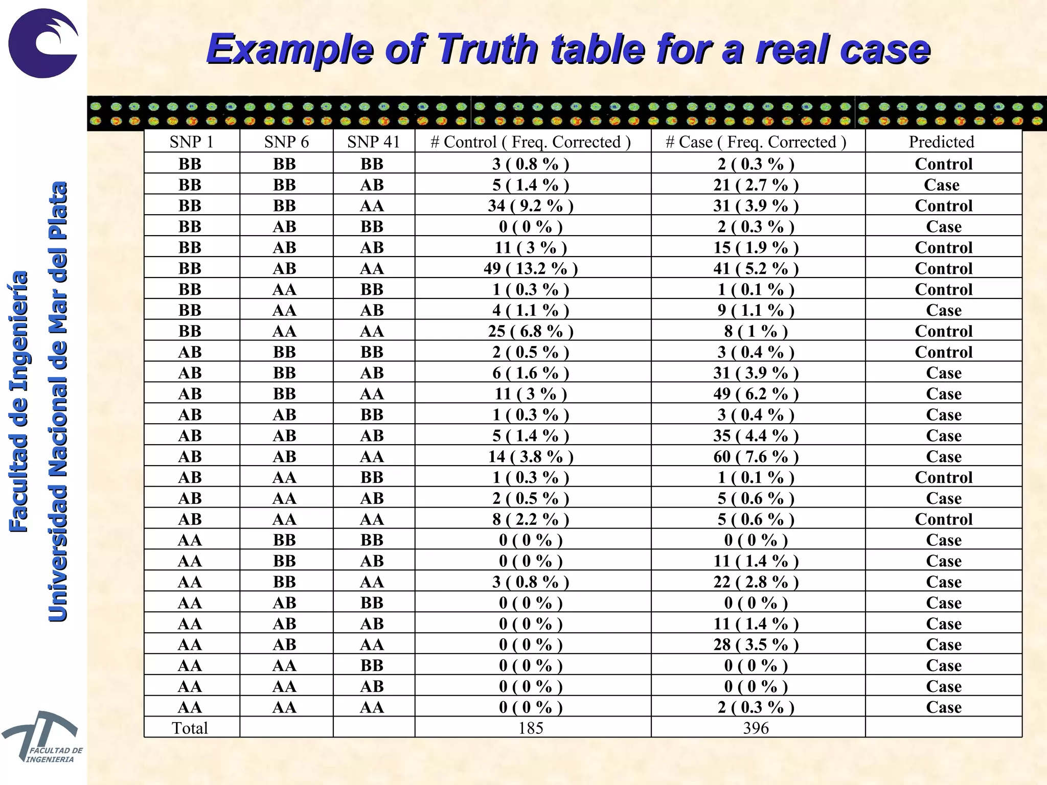 Example of Truth table for a real case 396  185  Total  Case 2 ( 0.3 % )  0 ( 0 % )  AA  AA  AA  Case 0 ( 0 % )  0 ( 0 % )  AB  AA  AA  Case 0 ( 0 % )  0 ( 0 % )  BB  AA  AA  Case 28 ( 3.5 % )  0 ( 0 % )  AA  AB  AA  Case 11 ( 1.4 % )  0 ( 0 % )  AB  AB  AA  Case 0 ( 0 % )  0 ( 0 % )  BB  AB  AA  Case 22 ( 2.8 % )  3 ( 0.8 % )  AA  BB  AA  Case 11 ( 1.4 % )  0 ( 0 % )  AB  BB  AA  Case 0 ( 0 % )  0 ( 0 % )  BB  BB  AA  Control 5 ( 0.6 % )  8 ( 2.2 % )  AA  AA  AB  Case 5 ( 0.6 % )  2 ( 0.5 % )  AB  AA  AB  Control 1 ( 0.1 % )  1 ( 0.3 % )  BB  AA  AB  Case 60 ( 7.6 % )  14 ( 3.8 % )  AA  AB  AB  Case 35 ( 4.4 % )  5 ( 1.4 % )  AB  AB  AB  Case 3 ( 0.4 % )  1 ( 0.3 % )  BB  AB  AB  Case 49 ( 6.2 % )  11 ( 3 % )  AA  BB  AB  Case 31 ( 3.9 % )  6 ( 1.6 % )  AB  BB  AB  Control 3 ( 0.4 % )  2 ( 0.5 % )  BB  BB  AB  Control 8 ( 1 % )  25 ( 6.8 % )  AA  AA  BB  Case 9 ( 1.1 % )  4 ( 1.1 % )  AB  AA  BB  Control 1 ( 0.1 % )  1 ( 0.3 % )  BB  AA  BB  Control 41 ( 5.2 % )  49 ( 13.2 % )  AA  AB  BB  Control 15 ( 1.9 % )  11 ( 3 % )  AB  AB  BB  Case 2 ( 0.3 % )  0 ( 0 % )  BB  AB  BB  Control 31 ( 3.9 % )  34 ( 9.2 % )  AA  BB  BB  Case  21 ( 2.7 % )  5 ( 1.4 % )  AB  BB  BB  Control 2 ( 0.3 % )  3 ( 0.8 % )  BB  BB  BB  Predicted  # Case ( Freq. Corrected )  # Control ( Freq. Corrected )  SNP 41 SNP 6 SNP 1 