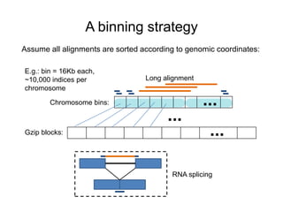 A binning strategy
Chromosome bins:
E.g.: bin = 16Kb each,
~10,000 indices per
chromosome
Gzip blocks: ...
Long alignment
RNA splicing
Assume all alignments are sorted according to genomic coordinates:
...
...
 