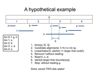 A hypothetical example
0
1 2 3 4
a b c
d
e
f g
h
bin 0: f, g, h
bin 1: a
bin 2: b
bin 3: c, d
bin 4: e
q
1. bins(q): [0, 3];
2. Candidate alignments: f->h->c->d->g;
3. LinearIndex(3): start(h) => larger than end(f);
4. Remove f without reading;
5. Read h, c, d;
6. start(d) larger than boundary(q);
7. Stop: without reading g.
Done: saved TWO disk seeks!
 