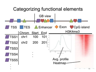 Categorizing functional elements
TSS TES Enhancer CpG islandExon
GB view
TSS1
TSS2
TSS3
TSS4
TSS5
.
.
.
Chrom Start End
chr1 100 101
chr2 200 201
.
.
.
Avg. profile
Heatmap
H3K4me3
36
 