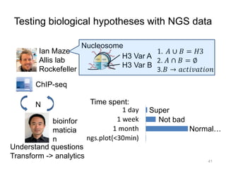 Testing biological hypotheses with NGS data
Ian Maze
Allis lab
Rockefeller
Nucleosome
H3 Var A
H3 Var B
ChIP-seq
N
Understand questions
Transform -> analytics
bioinfor
maticia
n
Time spent:
Super
Not bad
Normal…
41
 