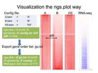 Visualization the ngs.plot way
A B H3 RNA-seq
A.bam -1 “A”
B.bam -1 “B”
H3.bam -1 “H3”
Config file:
ngs.plot.r -G mm9 -R
genebody -C config.txt -GO
diff -O XXX diff
Export gene order list: go.txt
ngs.plot.r -E go.txt -G mm9
-R genebody -F rnaseq –C
RNA.bam -GO none -O YYY
42
 