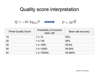 Quality score interpretation 
Phred Quality Score 
Probability of incorrect 
base call 
Base call accuracy 
10 1 in 10 90% 
20 1 in 100 99% 
30 1 in 1000 99.9% 
40 1 in 10000 99.99% 
50 1 in 100000 99.999% 
Materials from Wikepedia 
 