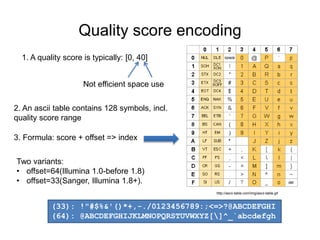 Quality score encoding 
1. A quality score is typically: [0, 40] 
http://ascii-table.com/img/ascii-table.gif 
Not efficient space use 
2. An ascii table contains 128 symbols, incl. 
quality score range 
3. Formula: score + offset => index 
Two variants: 
• offset=64(Illumina 1.0-before 1.8) 
• offset=33(Sanger, Illumina 1.8+). 
(33): !"#$%&'()*+,-./0123456789:;<=>?@ABCDEFGHI 
(64): @ABCDEFGHIJKLMNOPQRSTUVWXYZ[]^_`abcdefgh 
 