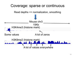 Coverage: sparse or continuous 
Read depths => normalization, smoothing 
H3K4me3 (histone mark) 
25 
Mouse chr3 
15Kb 
Some values A lot of zeros 
H3K9me2 (histone mark) 
A lot of values everywhere 
 