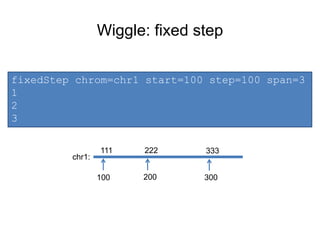 Wiggle: fixed step 
fixedStep chrom=chr1 start=100 step=100 span=3 
1 
2 
3 
111 222 333 
chr1: 
100 200 300 
 