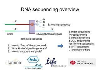 DNA sequencing overview 
Primer 
Extending sequence 
DNA polymerase/ligase 
Template sequence 
A 
C 
G 
T 
5’ 3’ 
3’ 5’ 
1. How to “freeze” the procedure? 
2. What kind of signal to generate? 
3. How to capture the signals? 
Sanger sequencing 
Pyrosequencing 
Solexa sequencing 
SOLiD sequencing 
Ion Torrent sequencing 
SMRT sequencing 
…and many others 
 