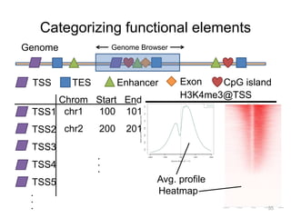 Categorizing functional elements 
Genome Browser 
TSS TES Enhancer Exon CpG island 
TSS1 
TSS2 
TSS3 
TSS4 
TSS5 
... 
Chrom Start End 
chr1 100 101 
chr2 200 201 
.. 
. 
H3K4me3@TSS 
Avg. profile 
Heatmap 
35 
Genome 
 