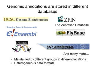 Genomic annotations are stored in different 
databases 
The Zebrafish Database 
And many more… 
• Maintained by different groups at different locations 
• Heterogeneous data formats 
 