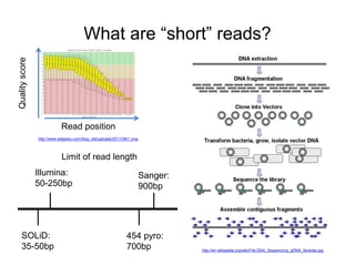 What are “short” reads? 
http://www.edgebio.com/blog_old/uploads/2011/06/1.png 
http://en.wikipedia.org/wiki/File:DNA_Sequencing_gDNA_libraries.jpg 
Read position 
Quality score 
Limit of read length 
Illumina: 
50-250bp 
SOLiD: 
35-50bp 
Sanger: 
900bp 
454 pyro: 
700bp 
 