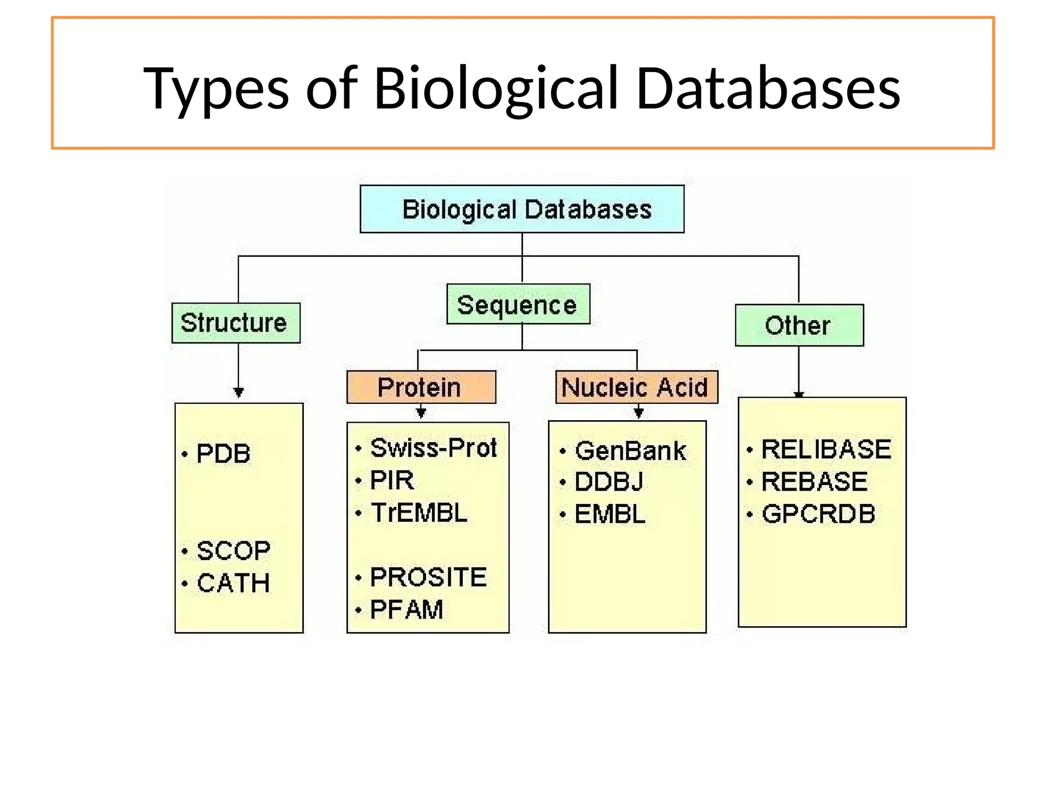 Types of Biological Databases
 