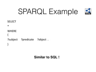 SPARQL Example
SELECT		
*		
WHERE 
{		
?subject					?predicate					?object		.	
}
Similar to SQL !
 