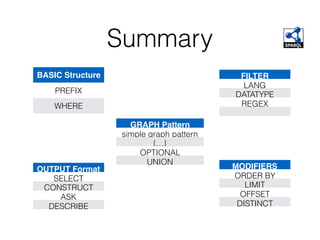 Summary
BASIC Structure
PREFIX
WHERE
GRAPH Pattern
simple graph pattern
{…}
OPTIONAL
UNION
FILTER
LANG
DATATYPE
REGEX
OUTPUT Format
SELECT
CONSTRUCT
ASK
DESCRIBE
MODIFIERS
ORDER BY
LIMIT
OFFSET
DISTINCT
 