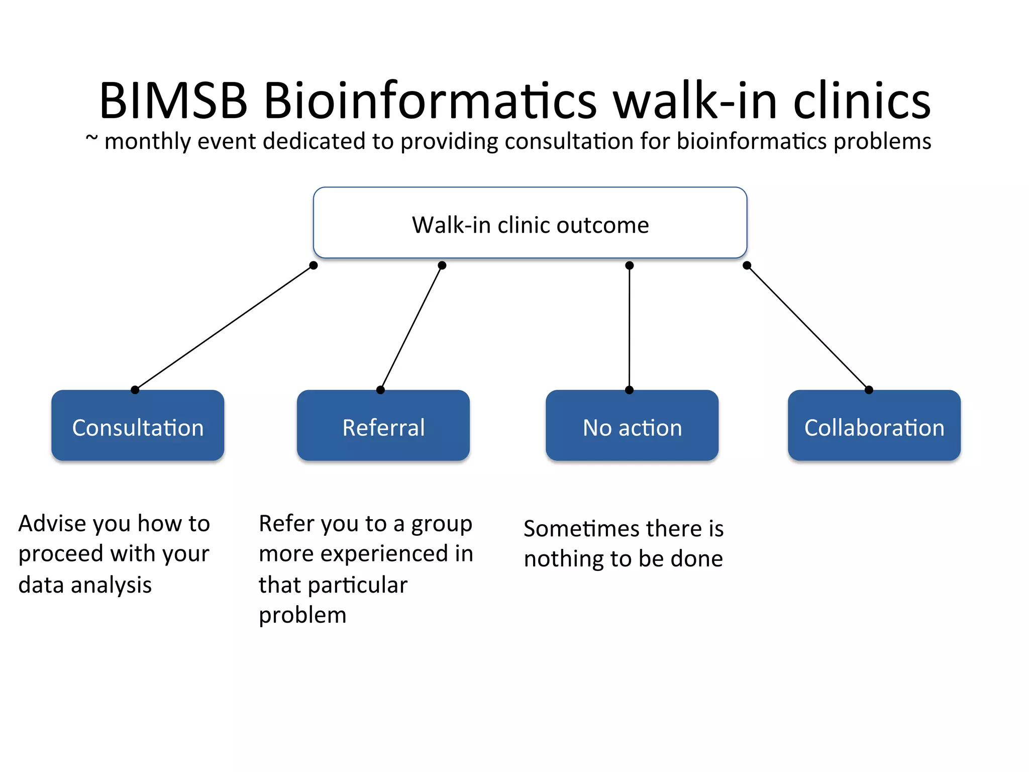 BIMSB	Bioinforma-cs	walk-in	clinics	
Collabora-on	No	ac-on	Referral	Consulta-on	
Advise	you	how	to	
proceed	with	your	
data	analysis	
Walk-in	clinic	outcome	
Refer	you	to	a	group	
more	experienced	in	
that	par-cular	
problem	
Some-mes	there	is	
nothing	to	be	done	
~	monthly	event	dedicated	to	providing	consulta-on	for	bioinforma-cs	problems	
 