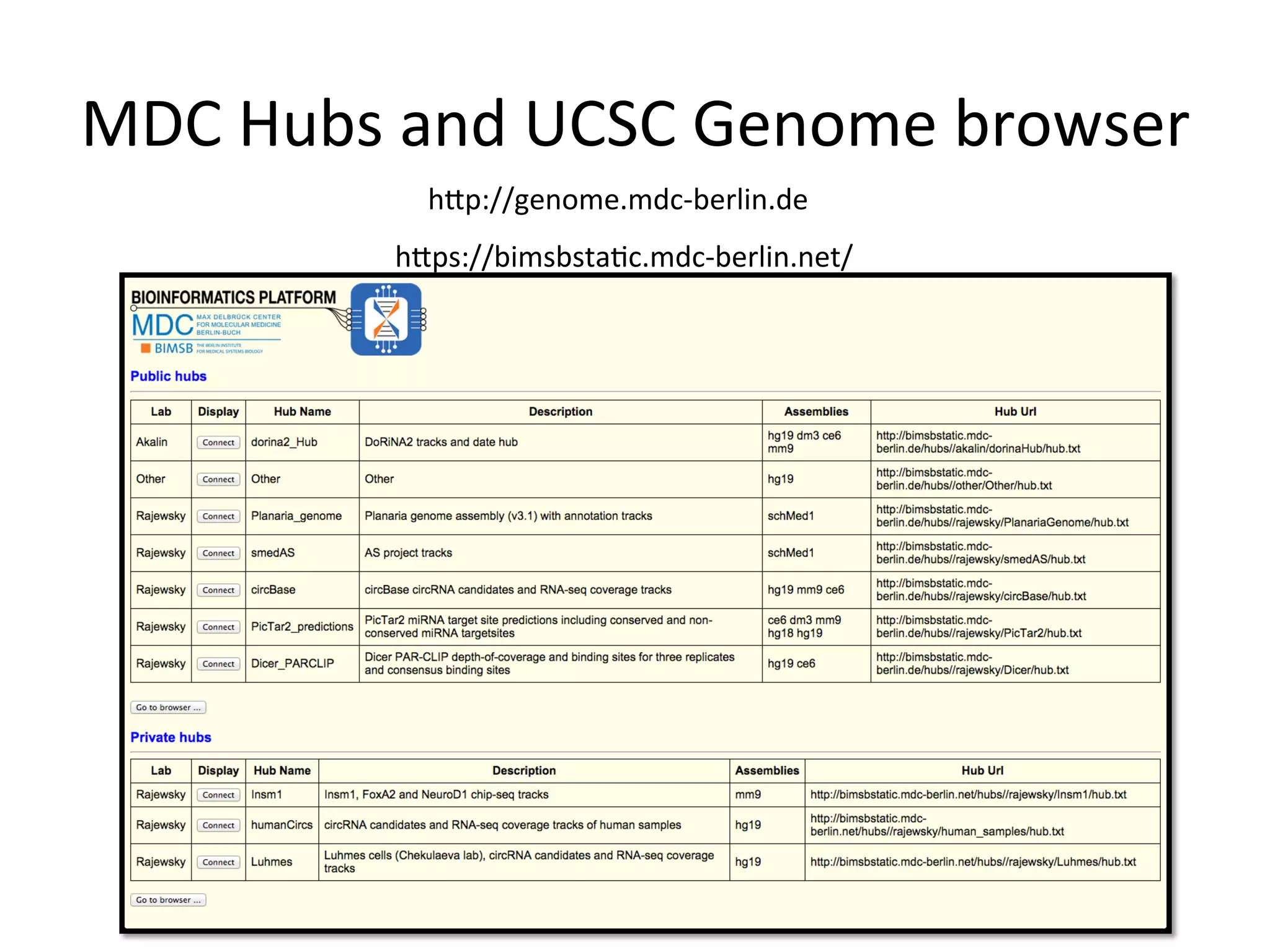 MDC	Hubs	and	UCSC	Genome	browser	
hOp://genome.mdc-berlin.de	
hOps://bimsbsta-c.mdc-berlin.net/	
 