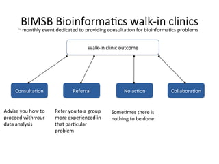 BIMSB	Bioinforma-cs	walk-in	clinics	
Collabora-on	No	ac-on	Referral	Consulta-on	
Advise	you	how	to	
proceed	with	your	
data	analysis	
Walk-in	clinic	outcome	
Refer	you	to	a	group	
more	experienced	in	
that	par-cular	
problem	
Some-mes	there	is	
nothing	to	be	done	
~	monthly	event	dedicated	to	providing	consulta-on	for	bioinforma-cs	problems	
 