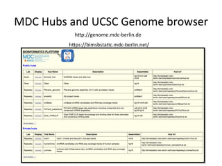 MDC	Hubs	and	UCSC	Genome	browser	
hOp://genome.mdc-berlin.de	
hOps://bimsbsta-c.mdc-berlin.net/	
 
