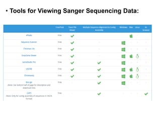• Tools for Viewing Sanger Sequencing Data:
17
 