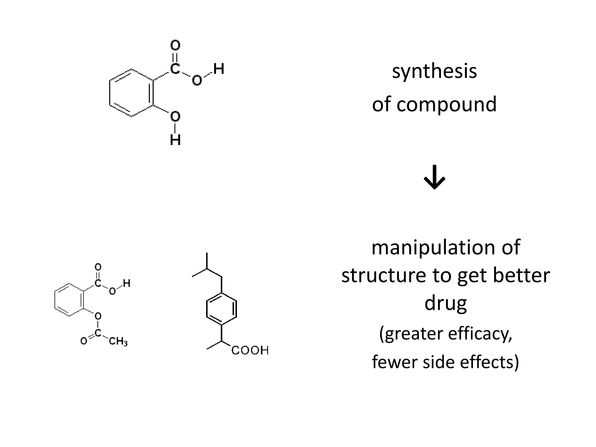 synthesis
of compound
↓
manipulation of
structure to get better
drug
(greater efficacy,
fewer side effects)
 