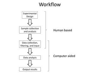 Workflow
Experimental
Design
Sample collection
and analysis
Data collection,
filtering, and input
Data analysis
Output results
Human based
Computer aided
 