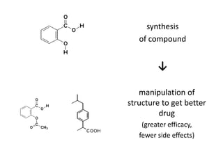 synthesis
of compound
↓
manipulation of
structure to get better
drug
(greater efficacy,
fewer side effects)
 