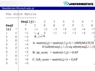 Needleman-Wunsch-edu.pl The Score Matrix ----------------   Seq1(j) 1  2  3  4 5 6 7 8 9 10 Seq2 * C K H V F C R V C I (i) * 0 -1 -2 -3 -4 -5 -6 -7 -8 -9 -10 1 C -1 1 0 -1 -2 -3 -4 -5 -6 -7 -8 2 K -2 0 2 1 0 -1 -2 -3 -4 -5 -6 3 K -3 -1 1 1 0 -1 -2 -3 -4 -5 -6 4 C -4 -2 0 0 0 -1 0 -1 -2 -3 -4 5 F -5 -3 -1 -1 -1 1 0 -1 -2 -3 -4 6 C -6 -4 -2 -2 -2 0 2 1 0 -1 -2 7 K -7 -5 -3 -3 -3 -1 1 1 0 -1 -2 8 C -8 -6 -4 -4 -4 -2 0 0 0 1 0 9 V -9 -7 -5 -5 -3 -3 -1 -1 1 0 0 A: matrix(i,j) = matrix(i-1,j-1) + (MIS)MATCH  if (substr(seq1, j-1 ,1) eq substr(seq2, i-1 ,1) B: up_score  = matrix(i-1,j) + GAP C: left_score = matrix(i,j-1) + GAP a b c 