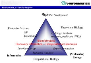 Math Algorithm DevelopmentTheoretical BiologyComputer ScienceAI, Image Analysisstructure prediction (HTX)NPDataminingInterface DesignExpert AnnotationSequence Analysis(Molecular)BiologyInformaticsComputational BiologyBioinformatics, a scientific discipline  …BioinformaticsDiscovery Informatics – Computational Genomics