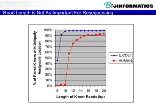 Read Length is Not As Important For ResequencingJay Shendure