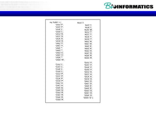 my %AA1 = (       'AUU','I',
     'UUU','F',                  'AUC','I',
     'UUC','F',                  'AUA','I',
     'UUA','L',                'AUG','M',
     'UUG','L',                 'ACU','T',
     'UCU','S',                 'ACC','T',
     'UCC','S',                 'ACA','T',
     'UCA','S',                 'ACG','T',
     'UCG','S',                'AAU','N',
     'UAU','Y',                'AAC','N',
     'UAC','Y',                 'AAA','K',
     'UAA','*',                'AAG','K',
     'UAG','*',                'AGU','S',
     'UGU','C',                'AGC','S',
     'UGC','C',                'AGA','R',
     'UGA','*',                'AGG','R',
     'UGG','W',
                           'GUU','V',
     'CUU','L',            'GUC','V',
     'CUC','L',             'GUA','V',
     'CUA','L',            'GUG','V',
     'CUG','L',            'GCU','A',
     'CCU','P',            'GCC','A',
     'CCC','P',             'GCA','A',
     'CCA','P',            'GCG','A',
     'CCG','P',            'GAU','D',
     'CAU','H',            'GAC','D',
     'CAC','H',             'GAA','E',
     'CAA','Q',            'GAG','E',
     'CAG','Q',            'GGU','G',
     'CGU','R',            'GGC','G',
     'CGC','R',            'GGA','G',
     'CGA','R',           'GGG','G' );
     'CGG','R',
 