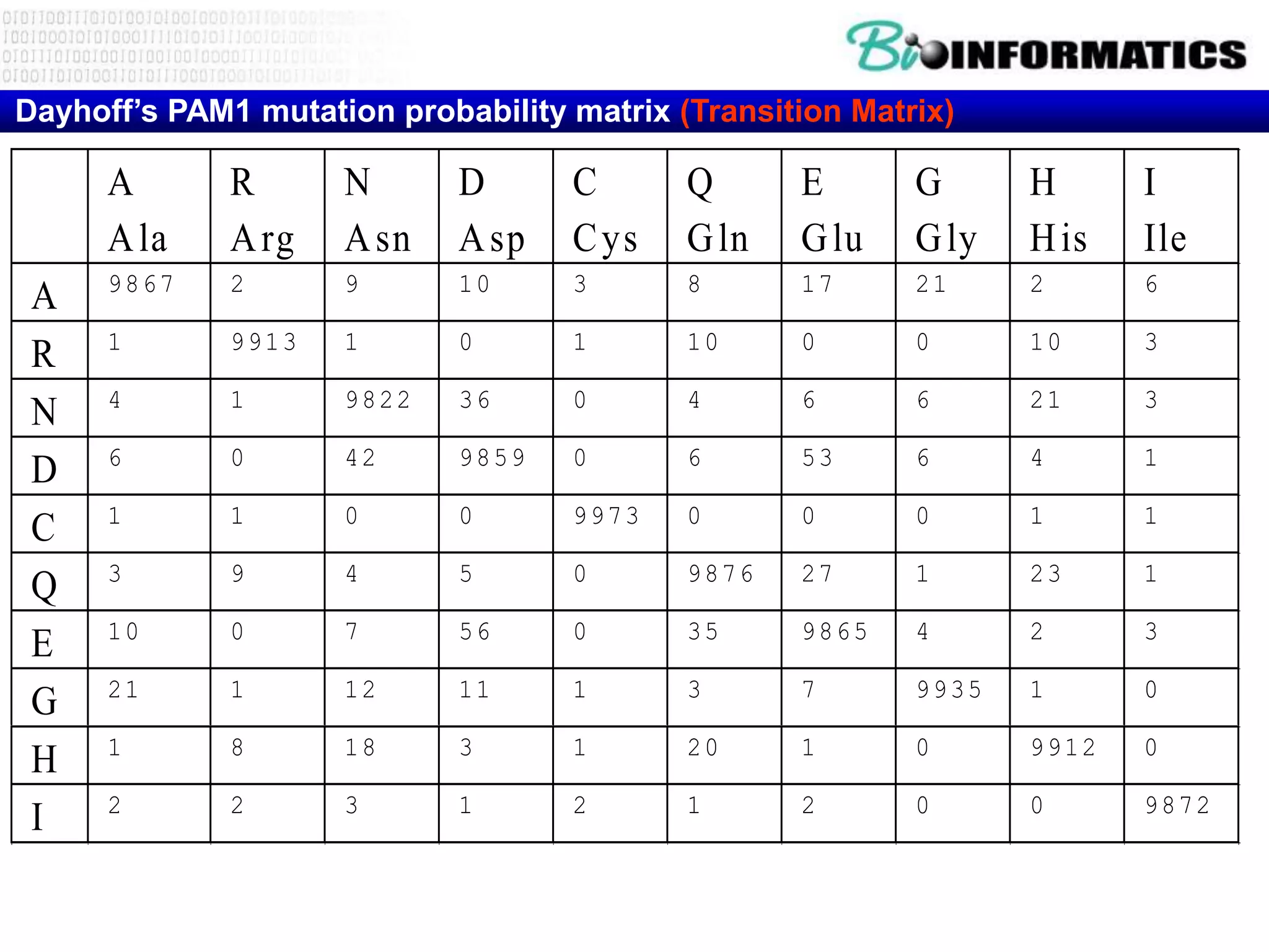 Dayhoff’s PAM1 mutation probability matrix (Transition Matrix)

      A       R      N       D      C       Q      E       G      H      I
      A la    A rg   A sn    A sp   C ys    G ln   G lu    G ly   H is   Ile
      9867    2      9       10     3       8      17      21     2      6
 A
      1       9913   1       0      1       10     0       0      10     3
 R
      4       1      9822    36     0       4      6       6      21     3
 N
      6       0      42      9859   0       6      53      6      4      1
 D
      1       1      0       0      9973    0      0       0      1      1
 C
      3       9      4       5      0       9876   27      1      23     1
 Q
      10      0      7       56     0       35     9865    4      2      3
 E
      21      1      12      11     1       3      7       9935   1      0
 G
      1       8      18      3      1       20     1       0      9912   0
 H
      2       2      3       1      2       1      2       0      0      9872
 I
 