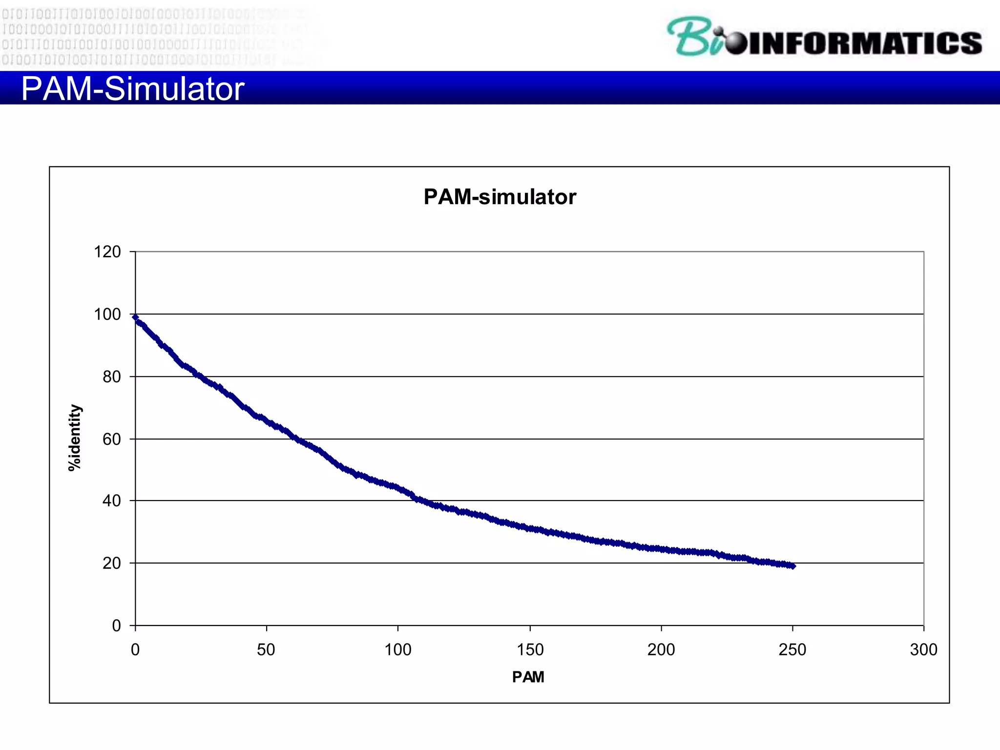 PAM-Simulator


                                   PAM-simulator

              120


              100


               80
  %identity




               60


               40


               20


                0
                    0   50   100          150      200   250   300
                                          PAM
 