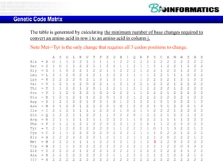 Bioinformatica t3-scoring matrices | PPTX
