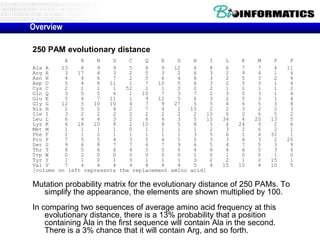 Overview

250 PAM evolutionary distance
          A    R    N    D    C    Q    E    G    H     I    L    K    M    F    P
Ala A    13    6    9    9    5    8    9   12    6     8    6    7    7    4   11
Arg R     3   17    4    3    2    5    3    2    6     3    2    9    4    1    4
Asn N     4    4    6    7    2    5    6    4    6     3    2    5    3    2    4
Asp D     5    4    8   11    1    7   10    5    6     3    2    5    3    1    4
Cys C     2    1    1    1   52    1    1    2    2     2    1    1    1    1    2
Gln Q     3    5    5    6    1   10    7    3    7     2    3    5    3    1    4
Glu E     5    4    7   11    1    9   12    5    6     3    2    5    3    1    4
Gly G    12    5   10   10    4    7    9   27    5     5    4    6    5    3    8
His H     2    5    5    4    2    7    4    2   15     2    2    3    2    2    3
Ile I     3    2    2    2    2    2    2    2    2    10    6    2    6    5    2
Leu L     6    4    4    3    2    6    4    3    5    15   34    4   20   13    5
Lys K     6   18   10    8    2   10    8    5    8     5    4   24    9    2    6
Met M     1    1    1    1    0    1    1    1    1     2    3    2    6    2    1
Phe F     2    1    2    1    1    1    1    1    3     5    6    1    4   32    1
Pro P     7    5    5    4    3    5    4    5    5     3    3    4    3    2   20
Ser S     9    6    8    7    7    6    7    9    6     5    4    7    5    3    9
Thr T     8    5    6    6    4    5    5    6    4     6    4    6    5    3    6
Trp W     0    2    0    0    0    0    0    0    1     0    1    0    0    1    0
Tyr Y     1    1    2    1    3    1    1    1    3     2    2    1    2   15    1
Val V     7    4    4    4    4    4    4    4    5     4   15   10    4   10    5
[column on left represents the replacement amino acid]

Mutation probability matrix for the evolutionary distance of 250 PAMs. To
  simplify the appearance, the elements are shown multiplied by 100.
In comparing two sequences of average amino acid frequency at this
    evolutionary distance, there is a 13% probability that a position
    containing Ala in the first sequence will contain Ala in the second.
    There is a 3% chance that it will contain Arg, and so forth.
 