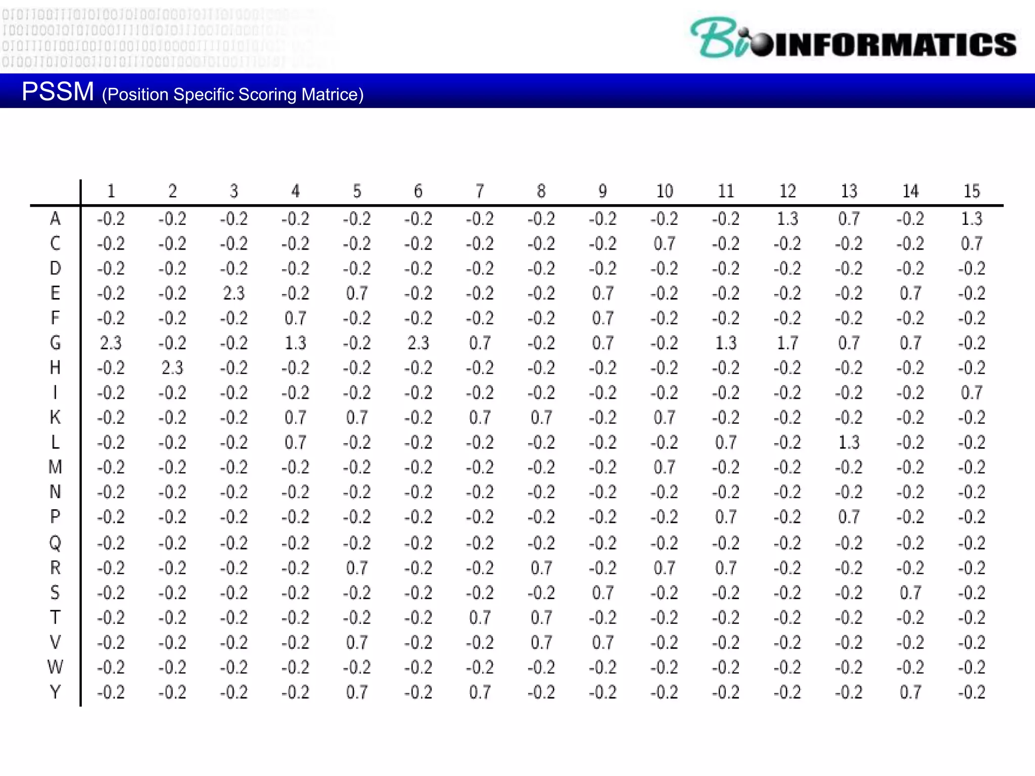 PSSM (Position Specific Scoring Matrice) 