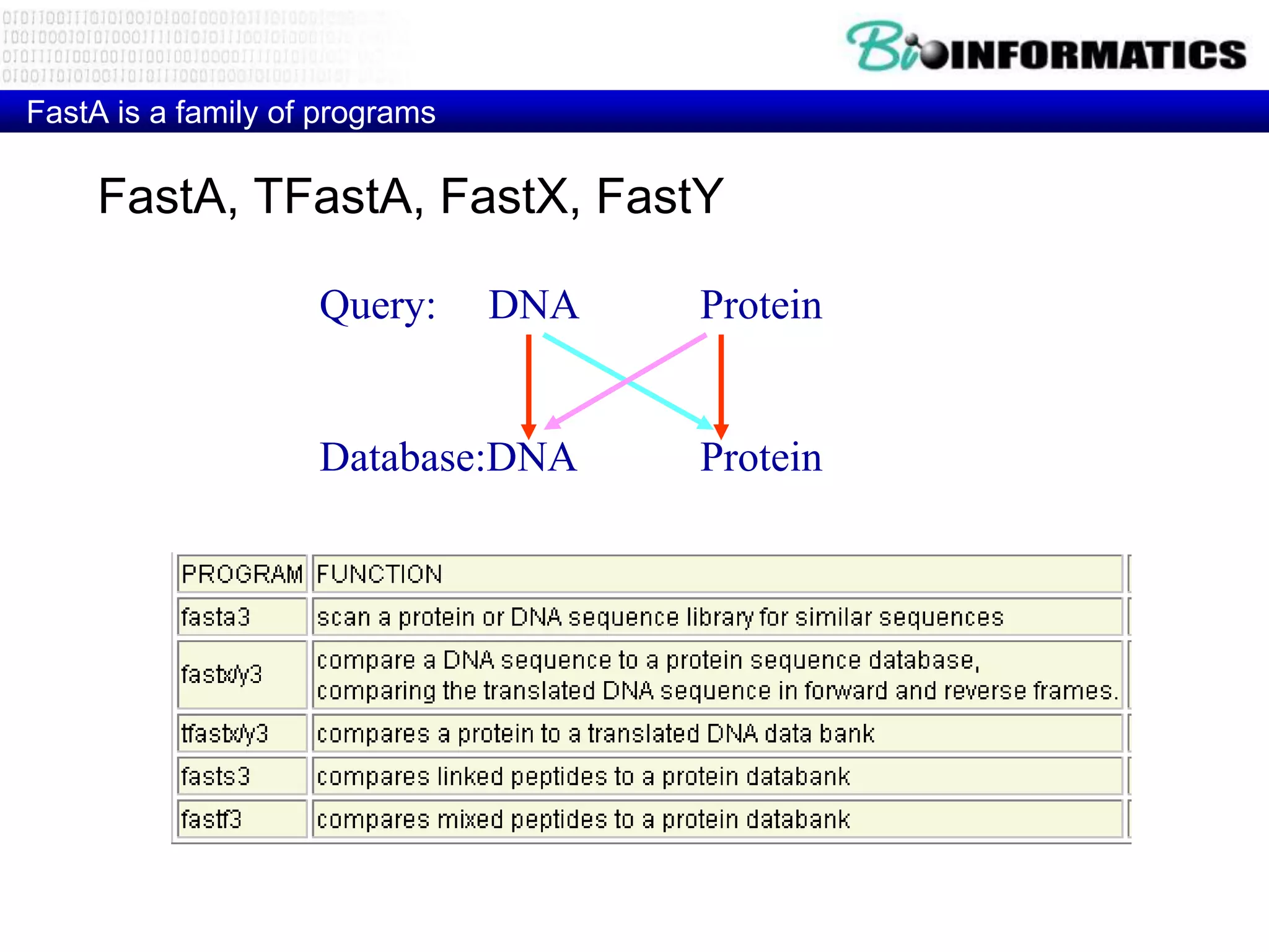 FastA is a family of programs FastA, TFastA, FastX, FastY Query: DNA Protein Database:DNA Protein 