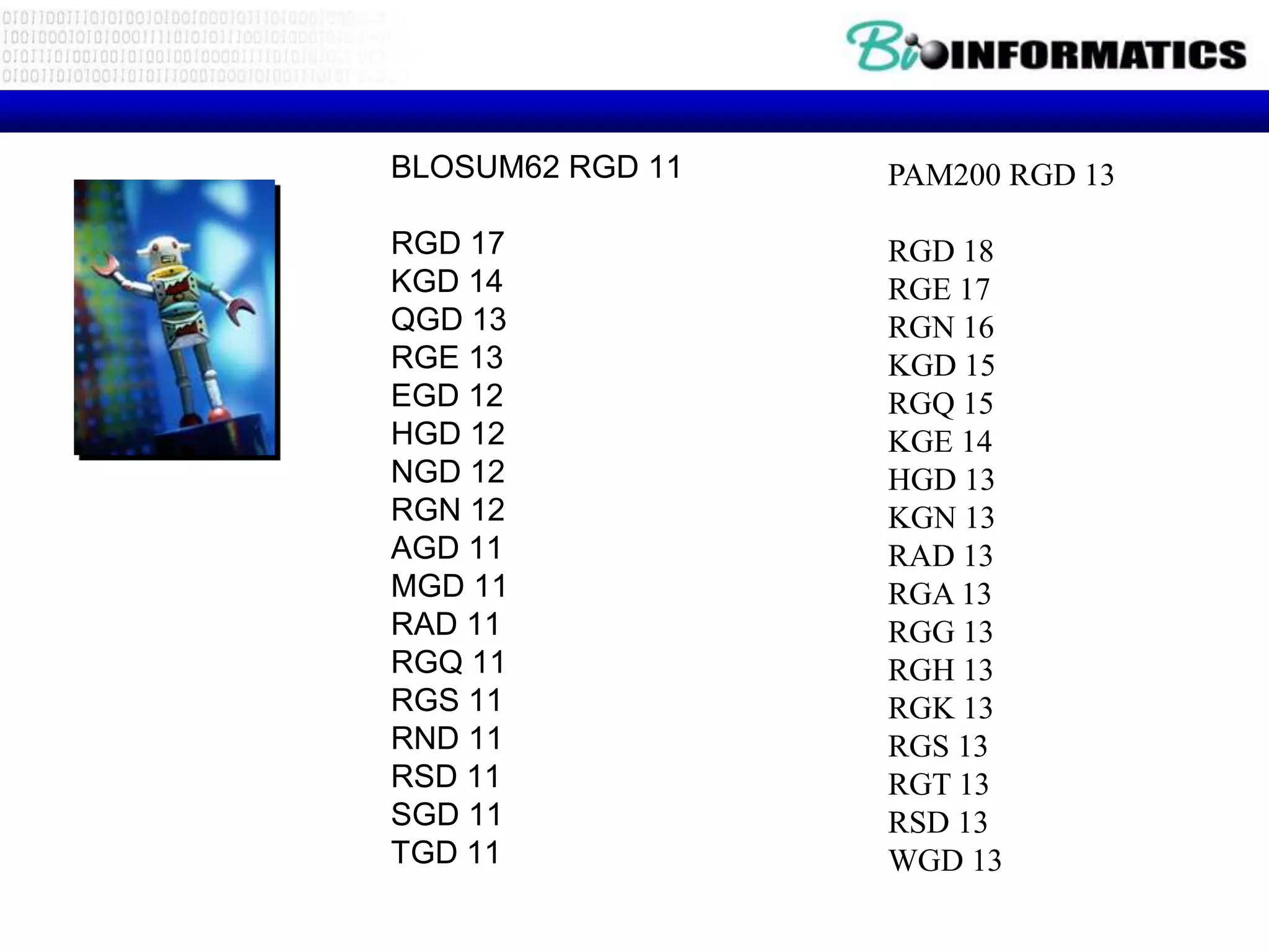 BLOSUM62 RGD 11 PAM200 RGD 13 RGD 17 RGD 18 KGD 14 RGE 17 QGD 13 RGN 16 RGE 13 KGD 15 EGD 12 RGQ 15 HGD 12 KGE 14 NGD 12 HGD 13 RGN 12 KGN 13 AGD 11 RAD 13 MGD 11 RGA 13 RAD 11 RGG 13 RGQ 11 RGH 13 RGS 11 RGK 13 RND 11 RGS 13 RSD 11 RGT 13 SGD 11 RSD 13 TGD 11 WGD 13 